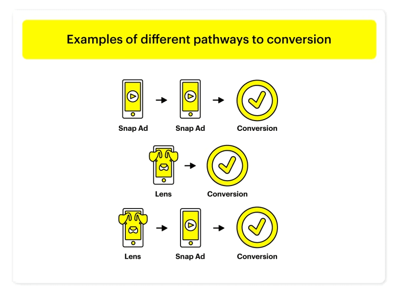 graphique montrant l'efficacité d'un filtre Snapchat dans une campagne marketing